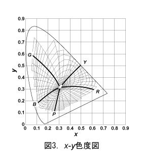 図3.x-y色度図