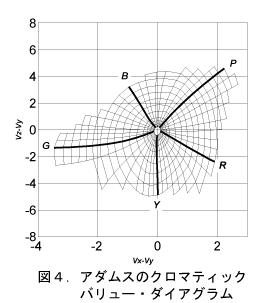 図4.アダムスのクロマティックバリュー・ダイアグラム