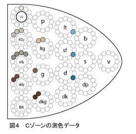 Cゾーンのトーン図