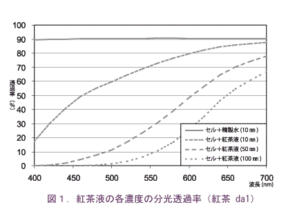 図1．紅茶液の各濃度の分光透過率