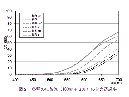 図2.各種紅茶液の分光透過率