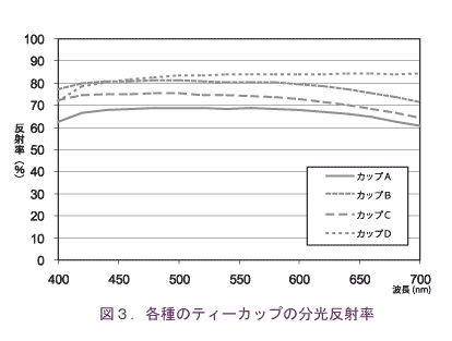 図3.各種のティーカップの分光反射率