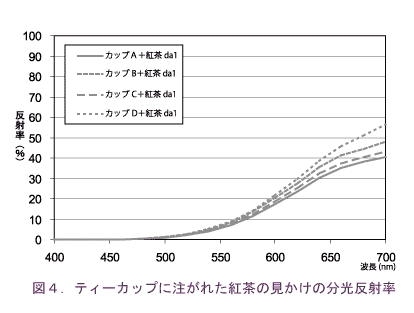 図4.ティーカップに注がれた紅茶の見かけの分光反射率