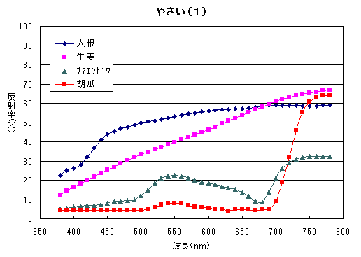 大根、生姜、サヤエンドウ、きゅうりの分光分布図