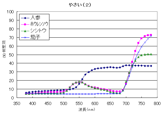 ニンジン、ホウレンソウ、シシトウ、ナスの分光分布図