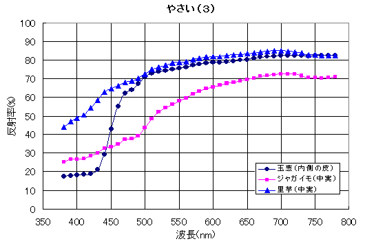 タマネギ、ジャガイモ、サトイモの分光分布図