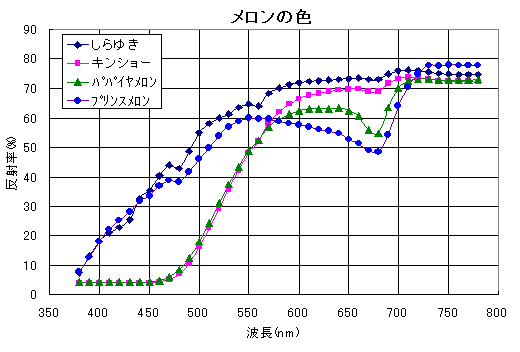 メロンの分光分布図