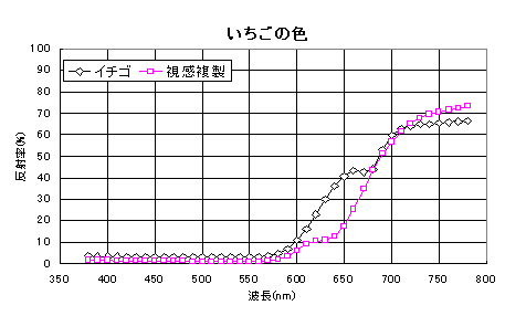 いちごの分光分布図