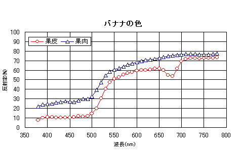 バナナの分光分布図