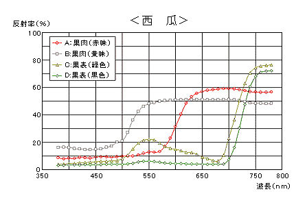 すいかの分光分布図