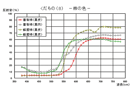 柿の分光分布図