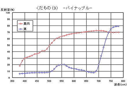 パイナップルの分光分布図