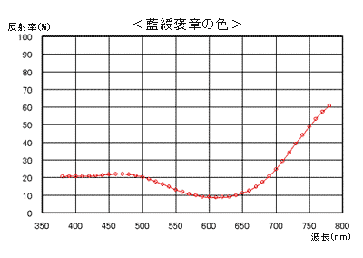 藍綬褒章の分光分布図