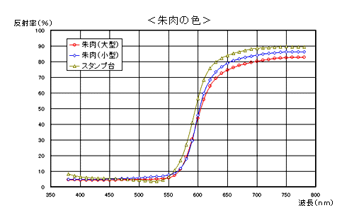 朱肉の色の分光分布図