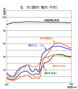 生肉の分光分布図