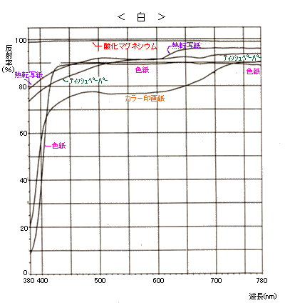 白色の分光分布図