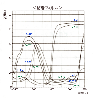 粘着フィルムの分光分布図