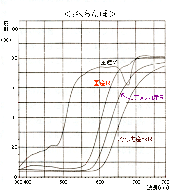 さくらんぼの分光分布図