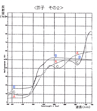 からしの光学分布図