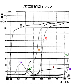 家庭用印刷インクの分光分布図