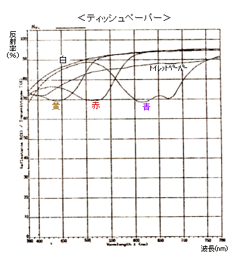 ティッシュペーパーの分光分布図