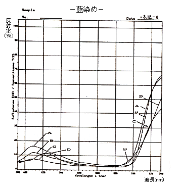 藍染の分光分布図