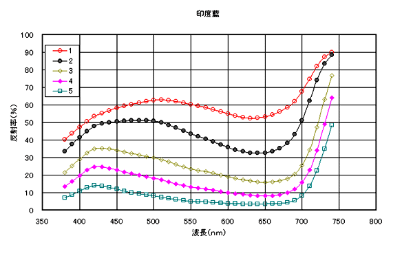 印度藍の分光分布図