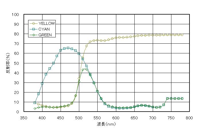 Japan Color （Yellow、Cyan、Greenの分光分布図