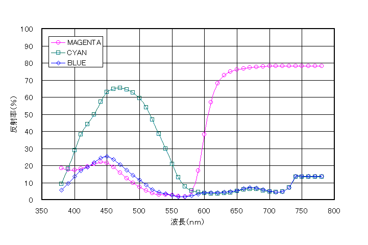 Japan Color （Magenta、Cyan、Blue）の分光分布図