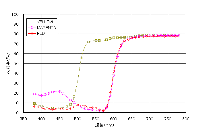 Japan Color （Yellow、Mazenta、Red）の分光分布図