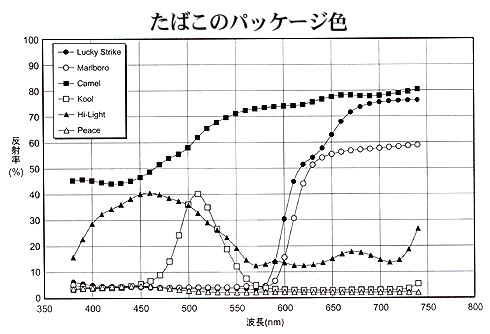 たばこのパッケージの分光分布図