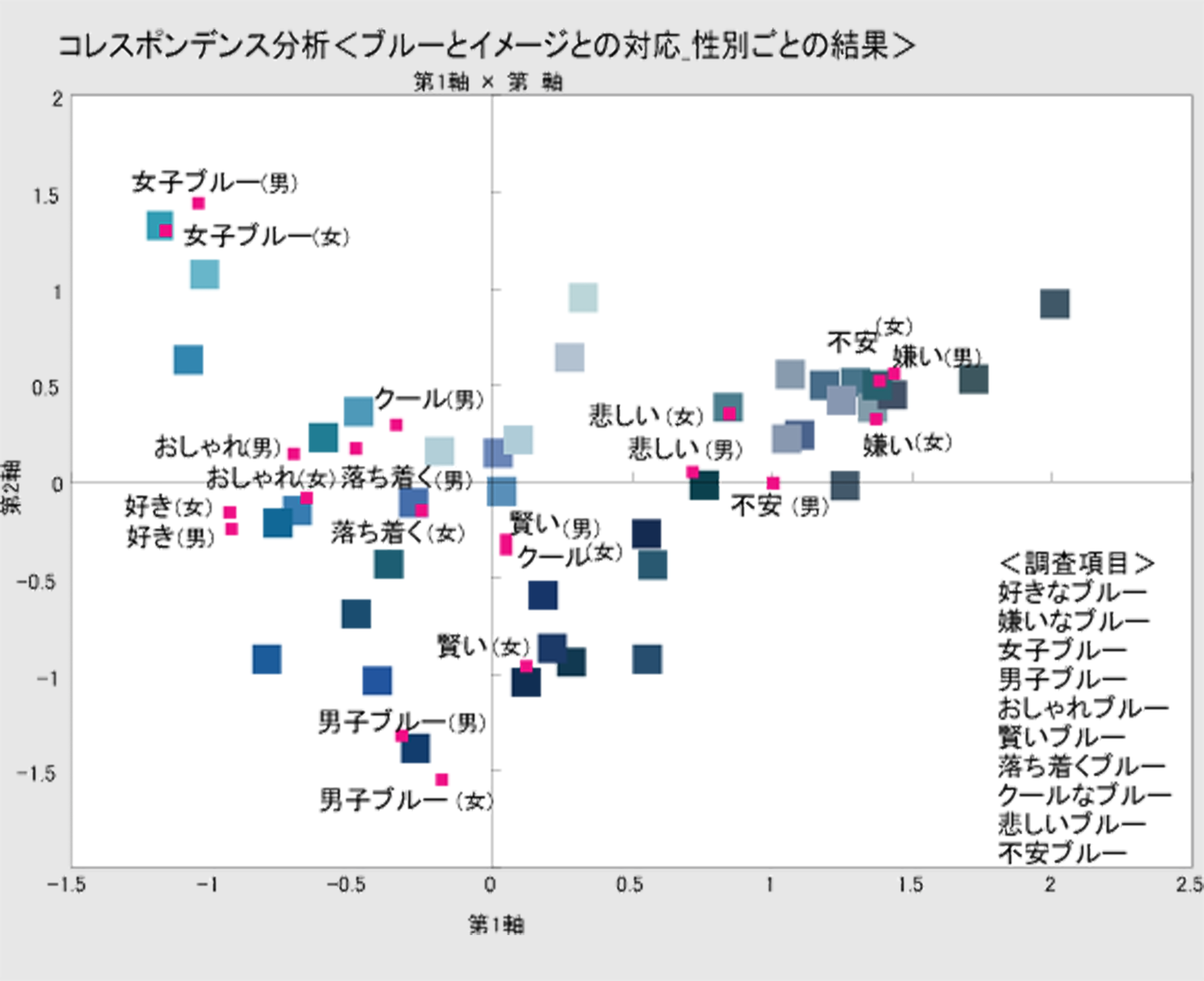 分析手法：コレスポンデンス分析＜ブルーとイメージとの対応・性別ごとの結果＞
