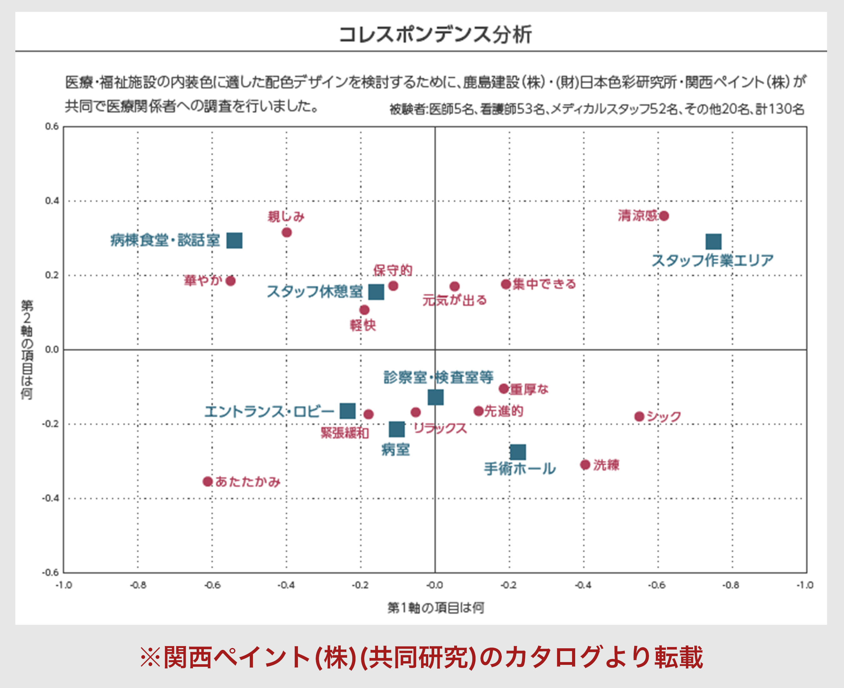 病院インテリアのカラープランニング